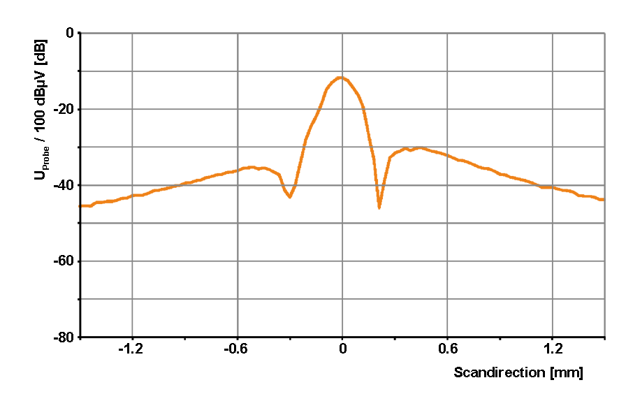 Transverse profile